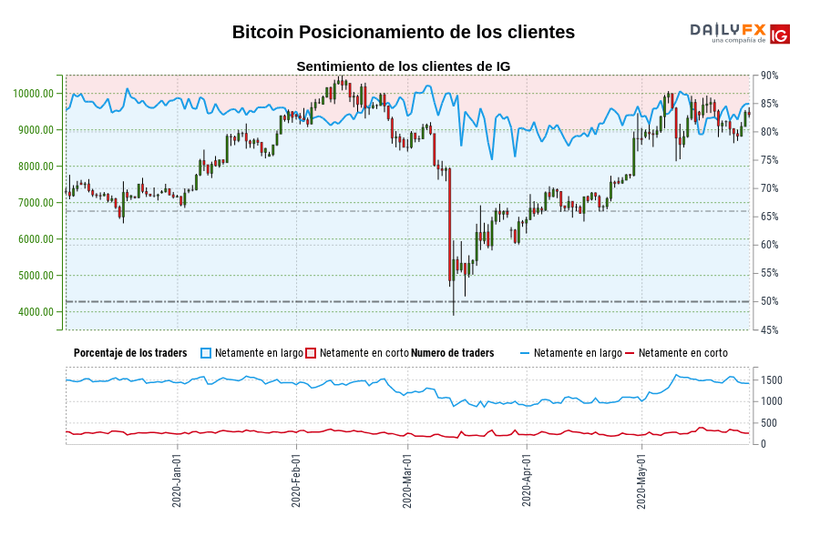 Bitcoin Posicionamiento de los clientes