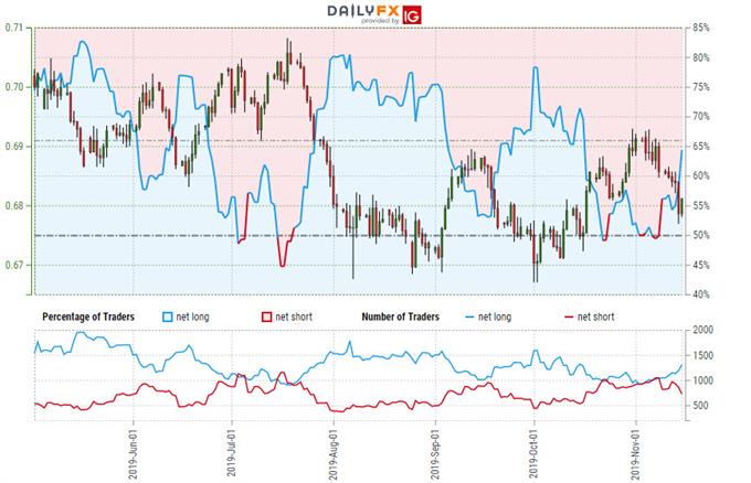 Australian Dollar Trader Sentiment - AUD/USD Price Chart - Aussie Trade Outlook - Technical Forecast