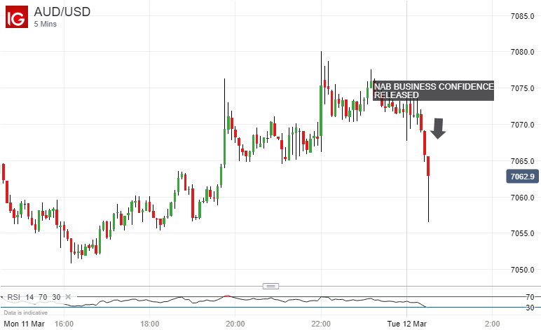 Australi!   an Dollar Wilts As Nab Business Confidence Falls Short - 