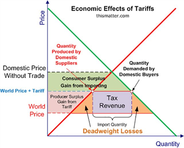 The Impact of Tariffs and Trade Wars on the US Economy and the Dollar