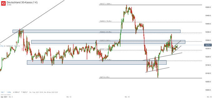 DAX 30 Prognose