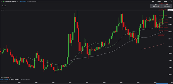 Hang Seng Index Breaks 25,000 as China A50 Tests a Key Resistance