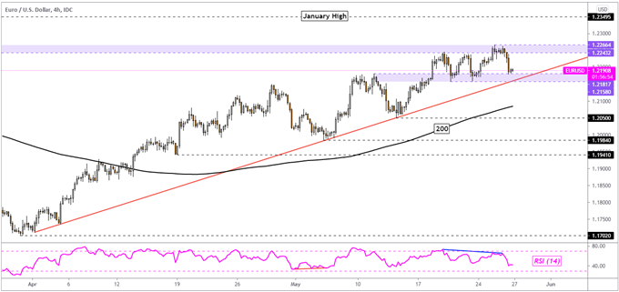 EUR/USD Technical Analysis: Euro Uptrend at Risk? Momentum is Struggling