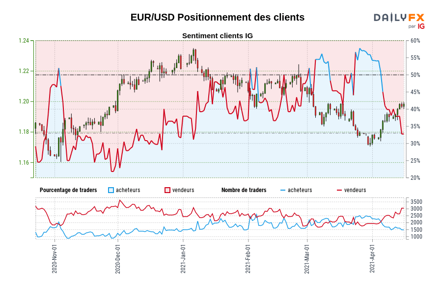 EUR/USD Positionnement des clients