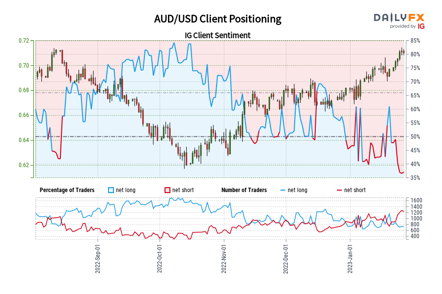 AUD/USD Client Positioning