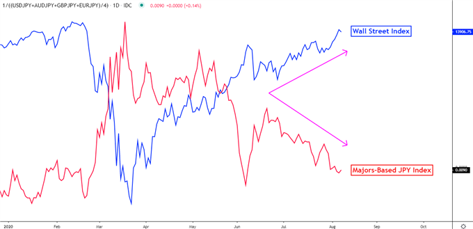 Japanese Yen vs Risk trends 