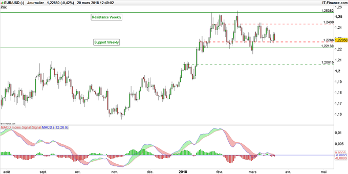Graphique du cours EUR/USD journalier
