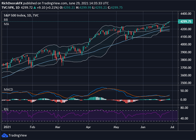 sp500 price chart stock market forecast