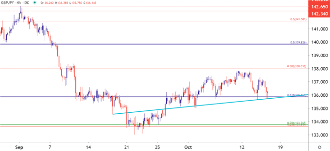 GBPJPY Four Hour Price Chart