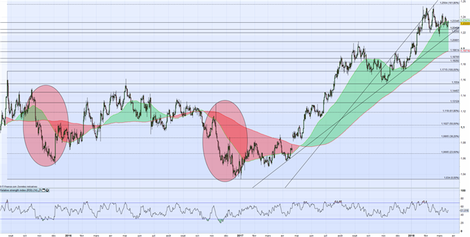 La paire EUR/USD pourrait rester sans tendance avant Powell et la Fed demain