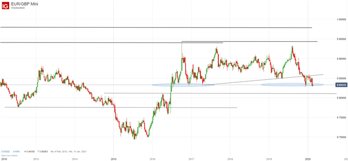 EUR/GBP Kurs Analyse
