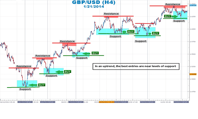 Support And Resistance Charts