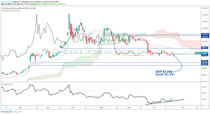 Analyse du BTC CME