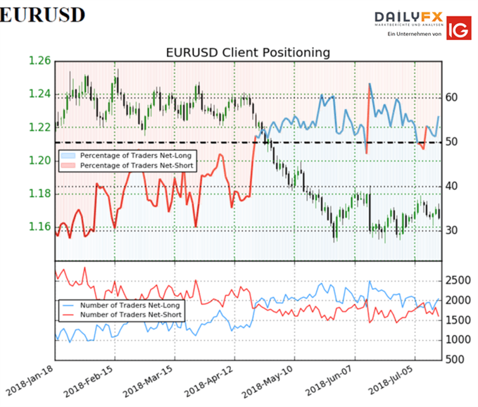 EURUSD Sentiment IG Trader