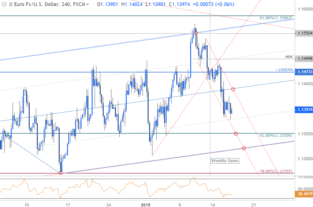 EUR/USD 240min Price Chart