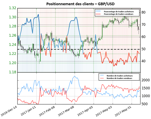Signaux mitigés pour le GBP/USD selon le sentiment des traders