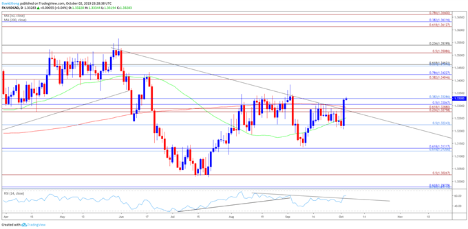 Image of USDCAD daily chart