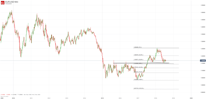 EURUSD Chartanalyse mit Fiboacci und SKS Formation auf Wochenbasis