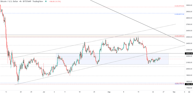 Bitcoin Outlook: BTC/USD Stagnates Ahead of Fed Chair Powell’s Speech