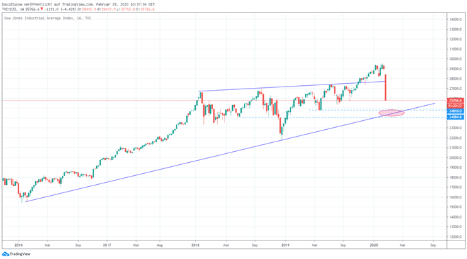Dow Jones Index größter Tagesverlust