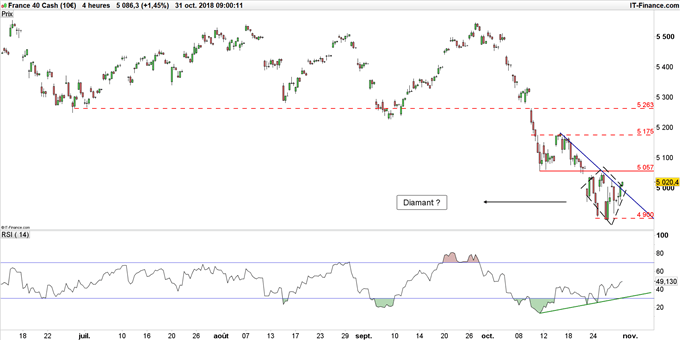Graphique du cours du CAC 40 en données 4 heures