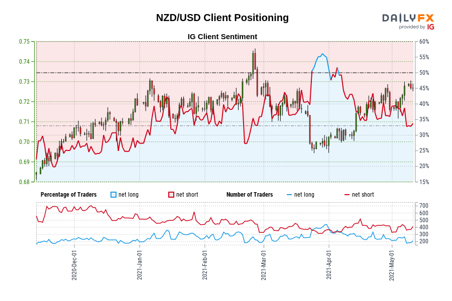 NZD/USD Client Positioning