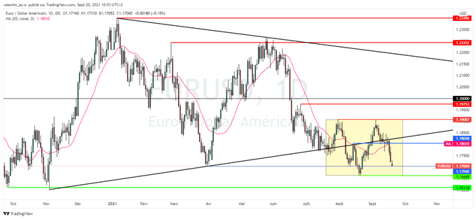 EUR/USD : le dollar bondit face aux incertitudes autour de la Fed et Evergrande