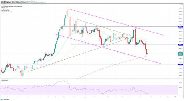 XAU/USD: el oro continúa presionado por los avances de las vacunas