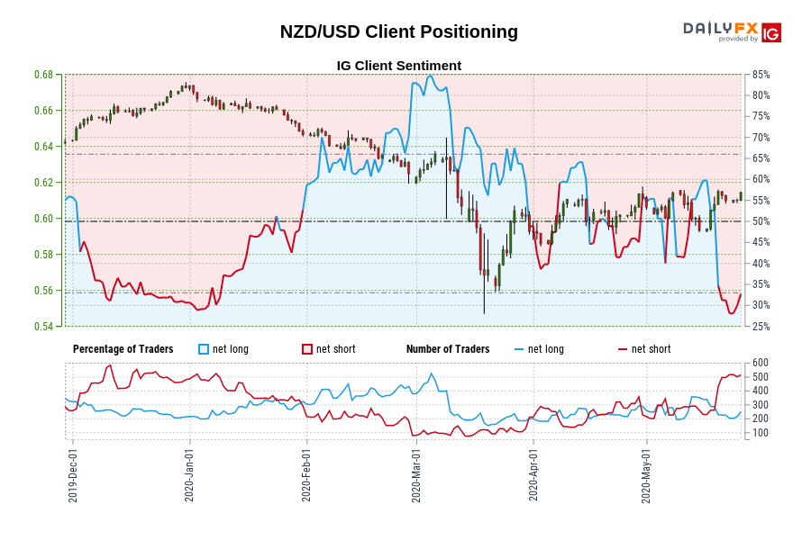 NZD/USD Client Positioning