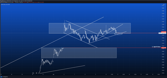 DAX Prognose