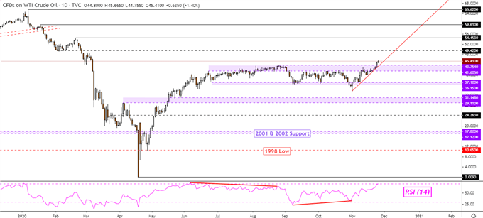WTI Daily Chart