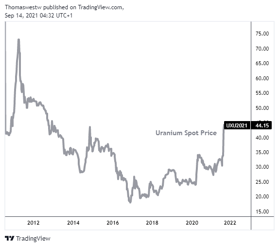 uranium price 