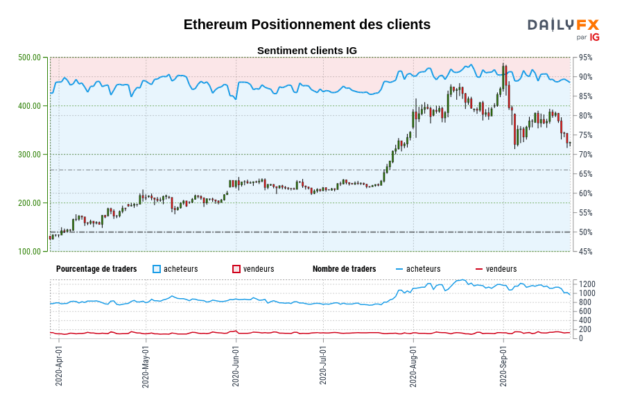 Ethereum Positionnement des clients