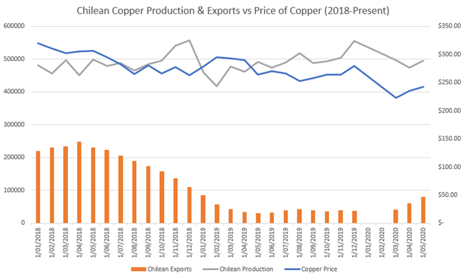 Copper Price Outlook: XCU/USD May Fall as RSI Diverges with Price 