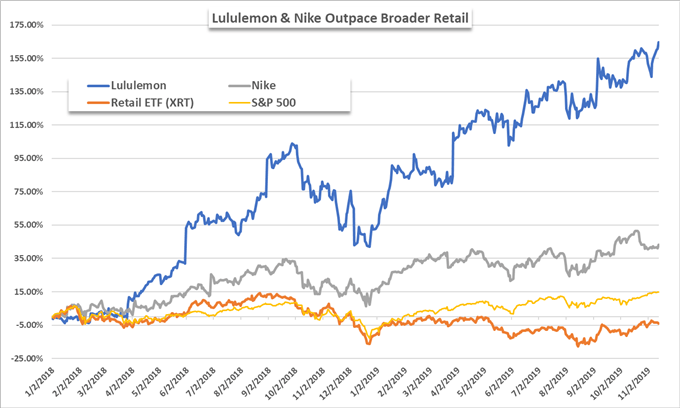 Lululemon and Nike vs Retail Chart 