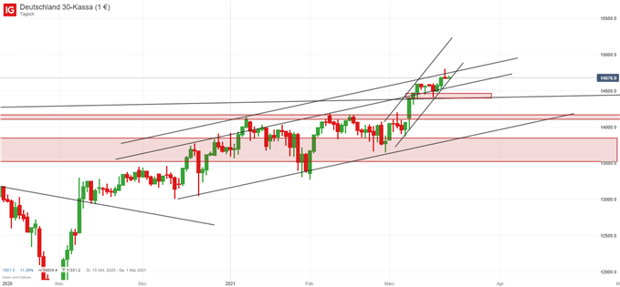 DAX Prognose