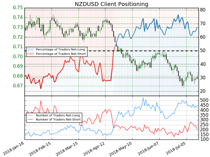 IG Client Sentiment Index Chart of the Day: NZD/USD