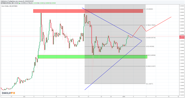 IOTA & Stellar Lumens: Die Bullen starten mit Elan ins neue Jahr