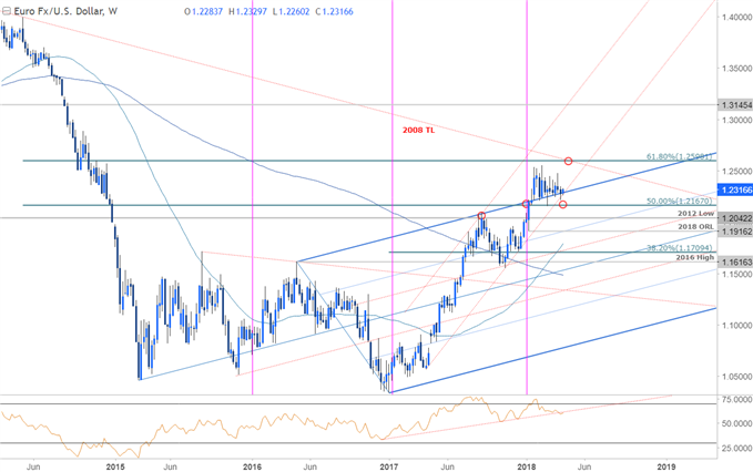 Gráfico de precios del EUR/USD: período semanal