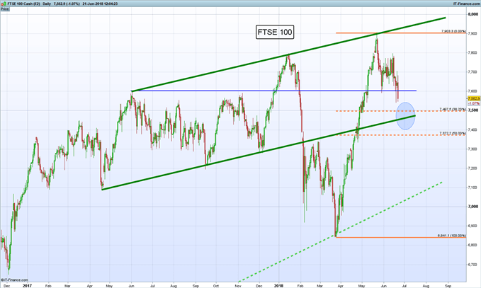 Gráfico diario FTSE 100 – 21/06/2018