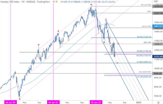 Nasdaq 100 Price Chart - NDX Weekly - NAS100 Trade Outlook - Stock Technical Forecast