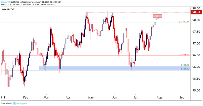 us dollar usd daily price chart