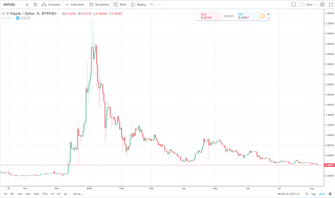   Bitcoin (BTC) Analysis: Dead Cat Bounce; Ripple (XRP) Breakdown 