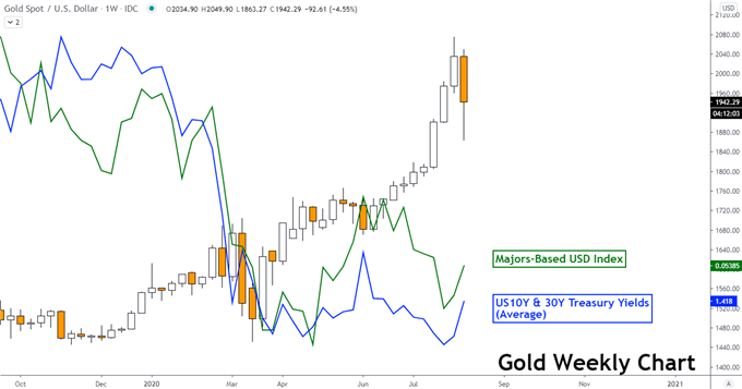 Gold Chart 