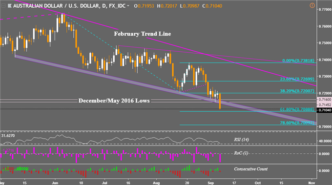 AUD/USD Cleared to Descend to 2016 Lows as Key Support Gives Way