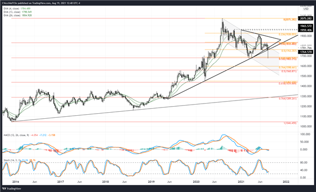 Gold Price Forecast: Make or Break Time for Bulls - Levels for XAU/USD