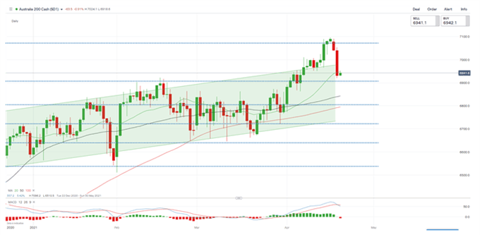 ASX 200 Tageschart