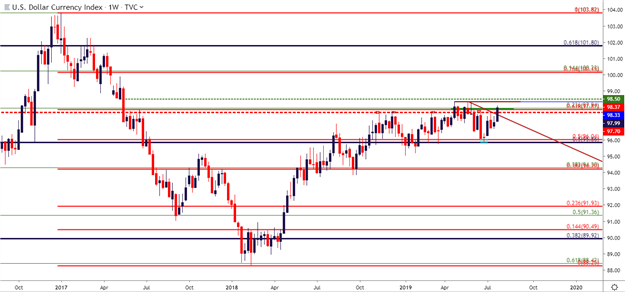 DXY Price Chrat