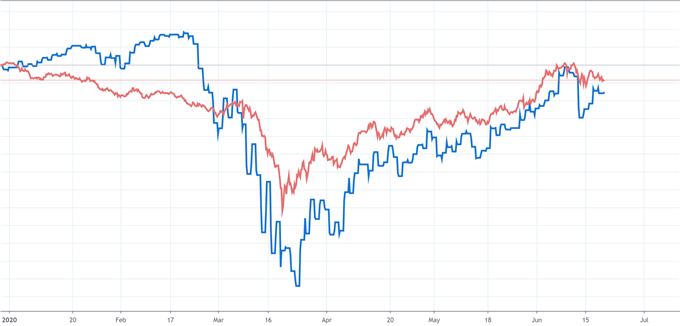 S&P 500 and AUD/USD price chart correlation