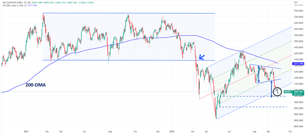 SHCOMP CHART